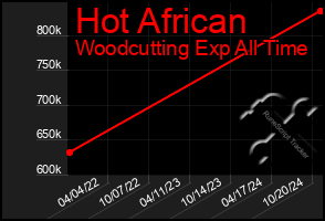 Total Graph of Hot African