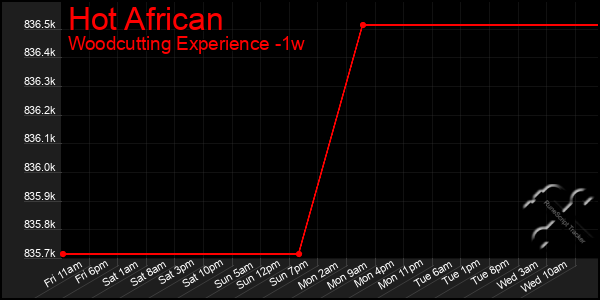 Last 7 Days Graph of Hot African