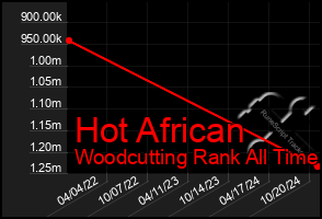 Total Graph of Hot African