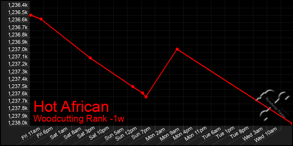 Last 7 Days Graph of Hot African