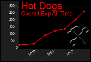 Total Graph of Hot Dogs