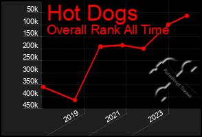 Total Graph of Hot Dogs