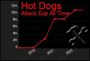 Total Graph of Hot Dogs