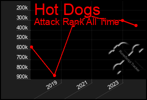 Total Graph of Hot Dogs