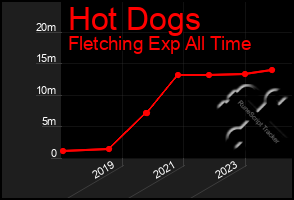 Total Graph of Hot Dogs