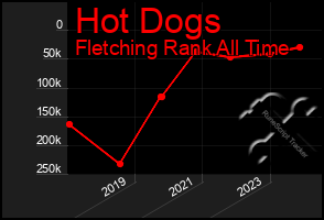 Total Graph of Hot Dogs