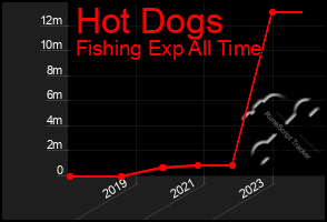 Total Graph of Hot Dogs