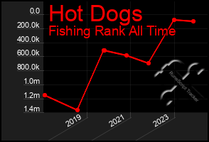 Total Graph of Hot Dogs