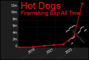 Total Graph of Hot Dogs