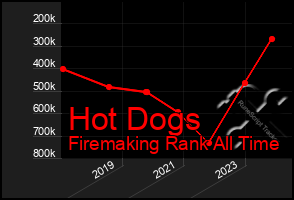 Total Graph of Hot Dogs