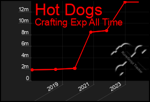 Total Graph of Hot Dogs