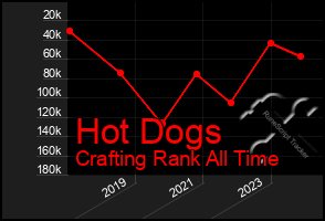 Total Graph of Hot Dogs