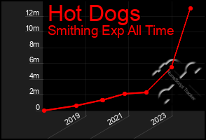 Total Graph of Hot Dogs