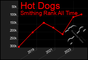 Total Graph of Hot Dogs