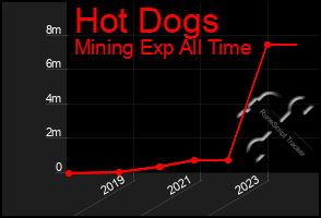 Total Graph of Hot Dogs