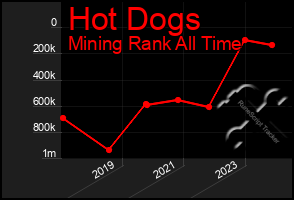 Total Graph of Hot Dogs