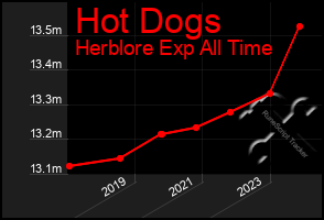 Total Graph of Hot Dogs