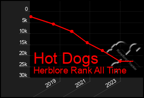 Total Graph of Hot Dogs