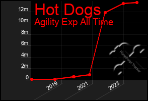 Total Graph of Hot Dogs