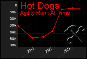 Total Graph of Hot Dogs