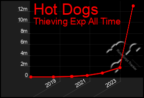 Total Graph of Hot Dogs