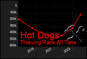 Total Graph of Hot Dogs