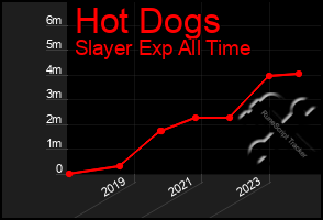 Total Graph of Hot Dogs