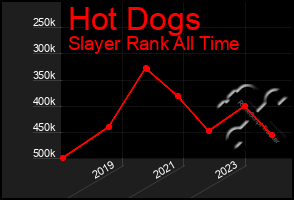 Total Graph of Hot Dogs