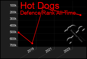 Total Graph of Hot Dogs