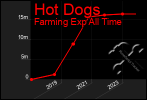 Total Graph of Hot Dogs