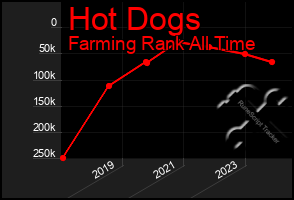 Total Graph of Hot Dogs