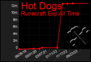 Total Graph of Hot Dogs