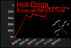 Total Graph of Hot Dogs