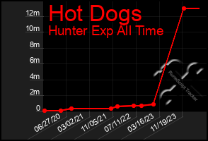 Total Graph of Hot Dogs