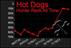 Total Graph of Hot Dogs