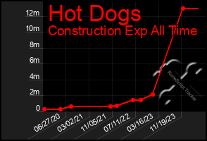 Total Graph of Hot Dogs