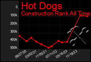 Total Graph of Hot Dogs