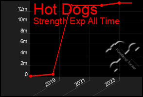 Total Graph of Hot Dogs