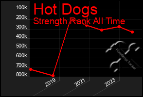 Total Graph of Hot Dogs