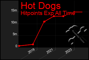 Total Graph of Hot Dogs