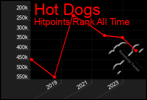 Total Graph of Hot Dogs