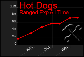 Total Graph of Hot Dogs