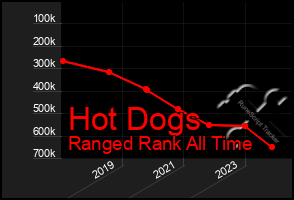 Total Graph of Hot Dogs