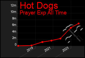 Total Graph of Hot Dogs