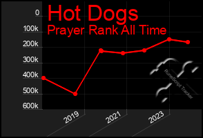 Total Graph of Hot Dogs