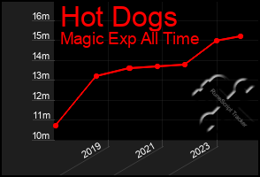 Total Graph of Hot Dogs