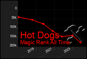 Total Graph of Hot Dogs