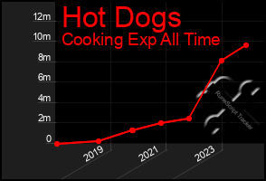 Total Graph of Hot Dogs