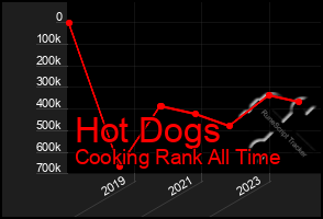 Total Graph of Hot Dogs