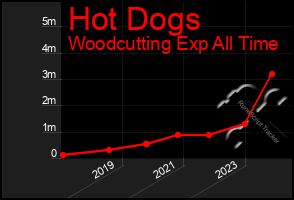 Total Graph of Hot Dogs